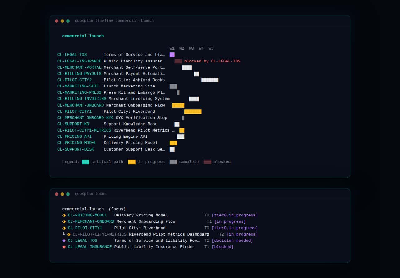 QuoxPlan CLI and TUI terminal frames showing an ASCII Gantt and focus view