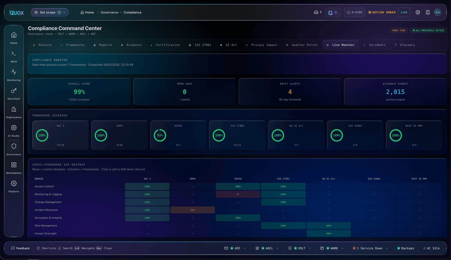 The live compliance monitor: real-time posture across seven frameworks with a cross-framework gap heatmap