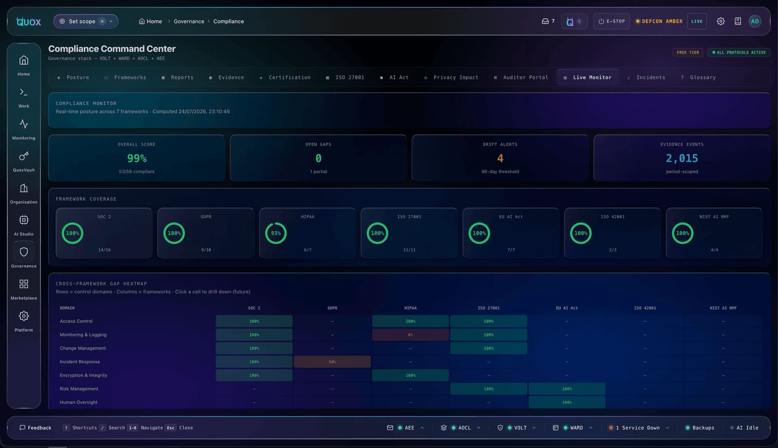 Compliance live monitor showing real-time posture across seven frameworks